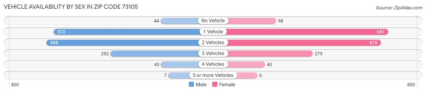 Vehicle Availability by Sex in Zip Code 73105