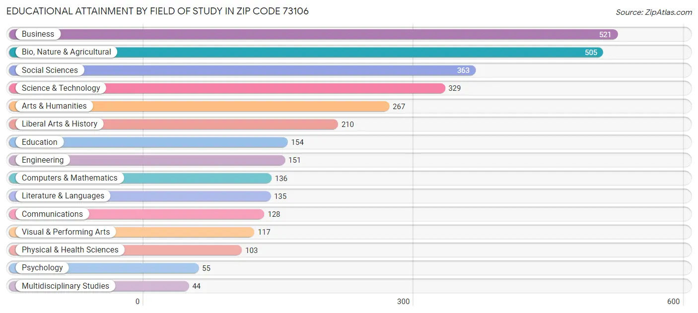 Educational Attainment by Field of Study in Zip Code 73106