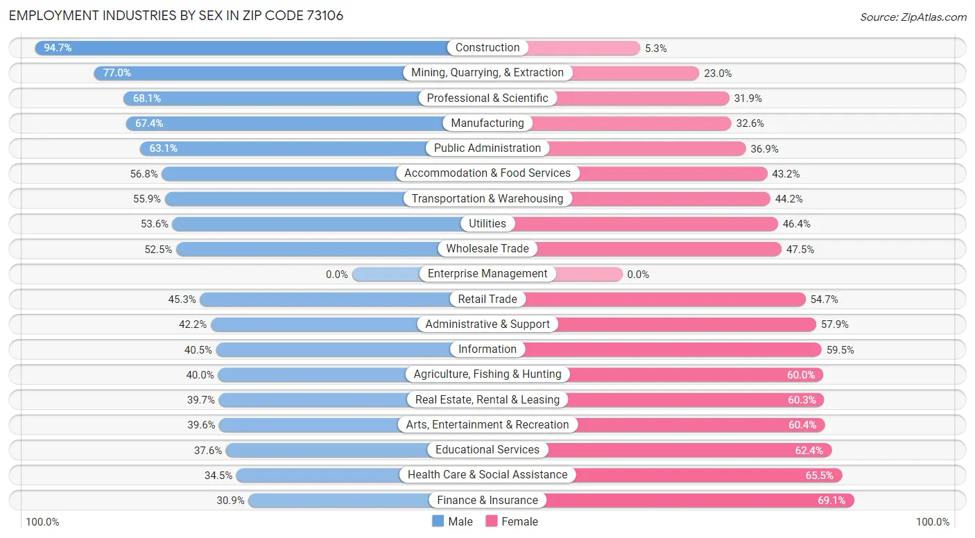 Employment Industries by Sex in Zip Code 73106