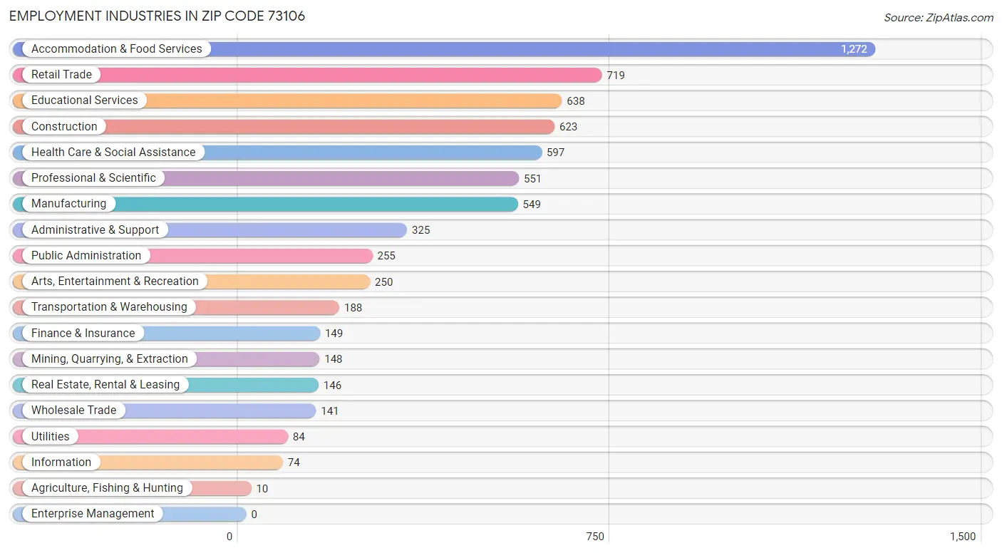 Employment Industries in Zip Code 73106