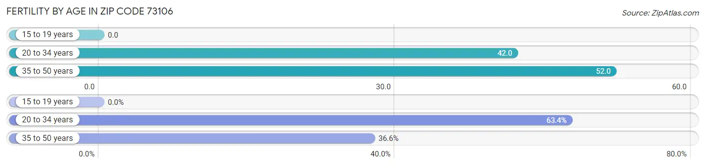 Female Fertility by Age in Zip Code 73106