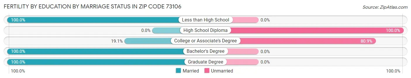 Female Fertility by Education by Marriage Status in Zip Code 73106