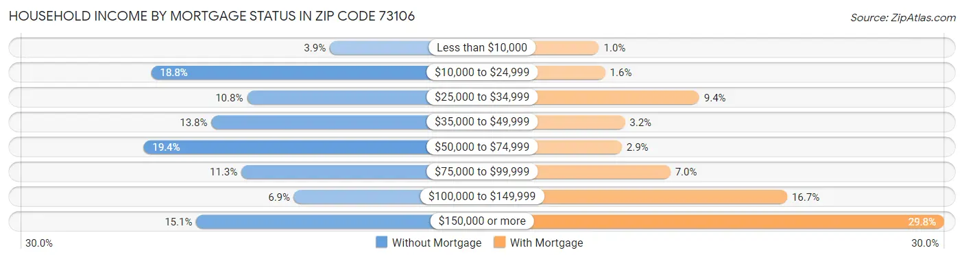 Household Income by Mortgage Status in Zip Code 73106