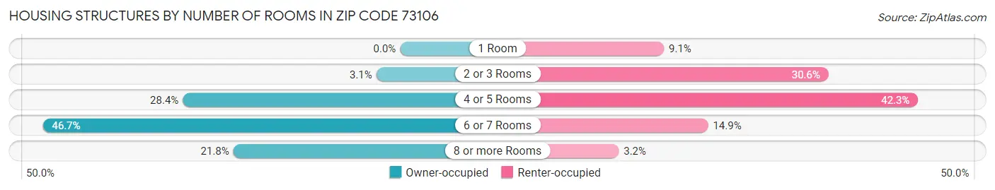 Housing Structures by Number of Rooms in Zip Code 73106