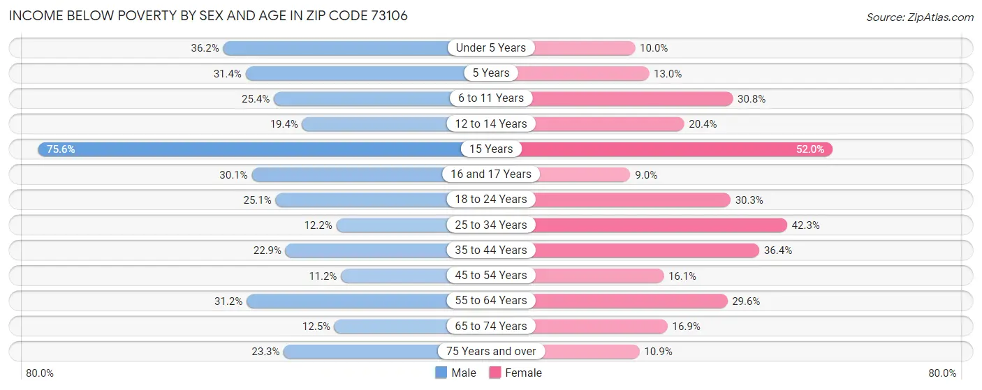 Income Below Poverty by Sex and Age in Zip Code 73106