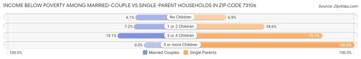 Income Below Poverty Among Married-Couple vs Single-Parent Households in Zip Code 73106