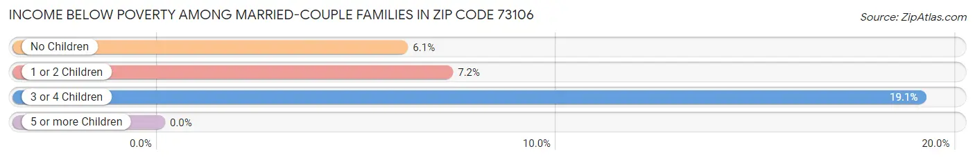 Income Below Poverty Among Married-Couple Families in Zip Code 73106