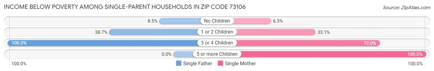 Income Below Poverty Among Single-Parent Households in Zip Code 73106