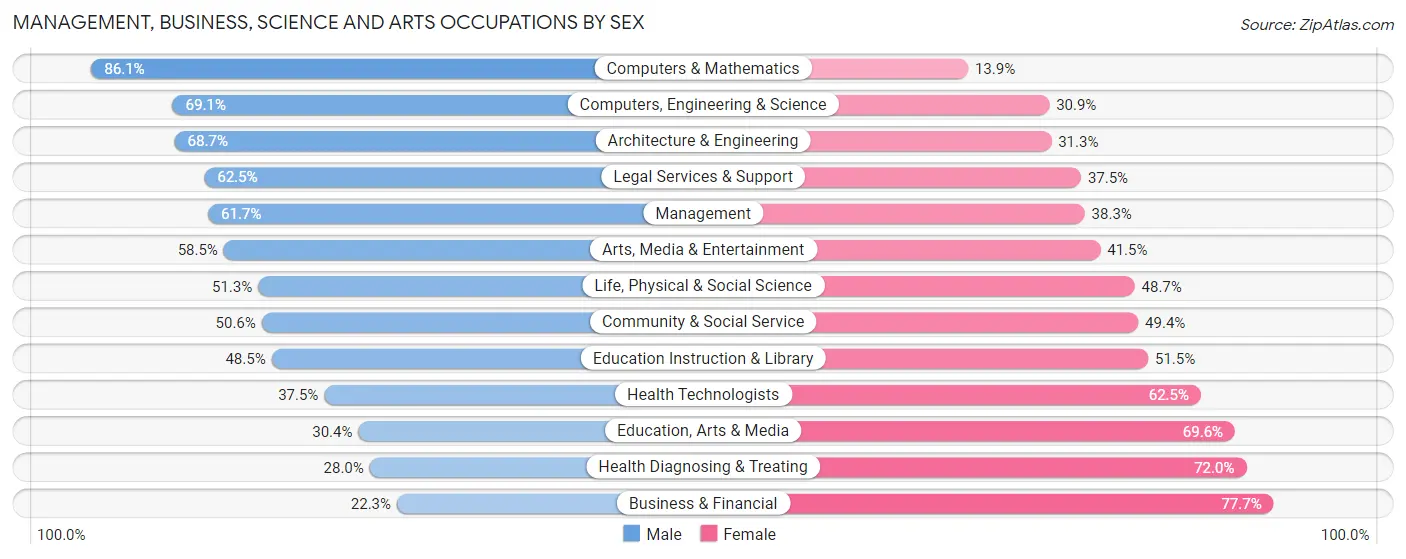 Management, Business, Science and Arts Occupations by Sex in Zip Code 73106