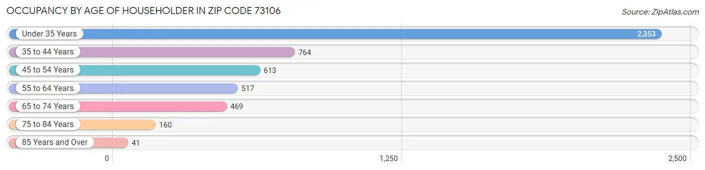 Occupancy by Age of Householder in Zip Code 73106