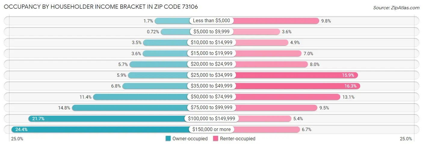 Occupancy by Householder Income Bracket in Zip Code 73106