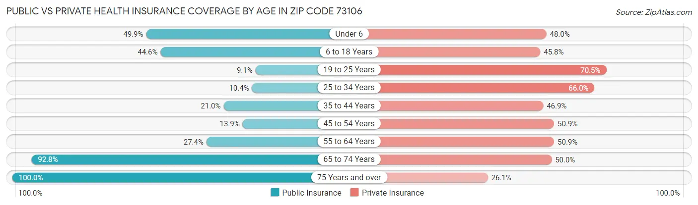 Public vs Private Health Insurance Coverage by Age in Zip Code 73106