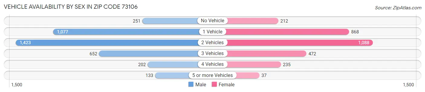 Vehicle Availability by Sex in Zip Code 73106