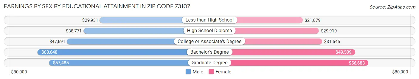 Earnings by Sex by Educational Attainment in Zip Code 73107