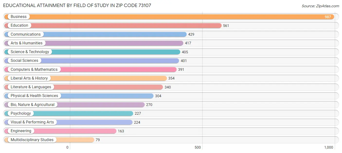 Educational Attainment by Field of Study in Zip Code 73107