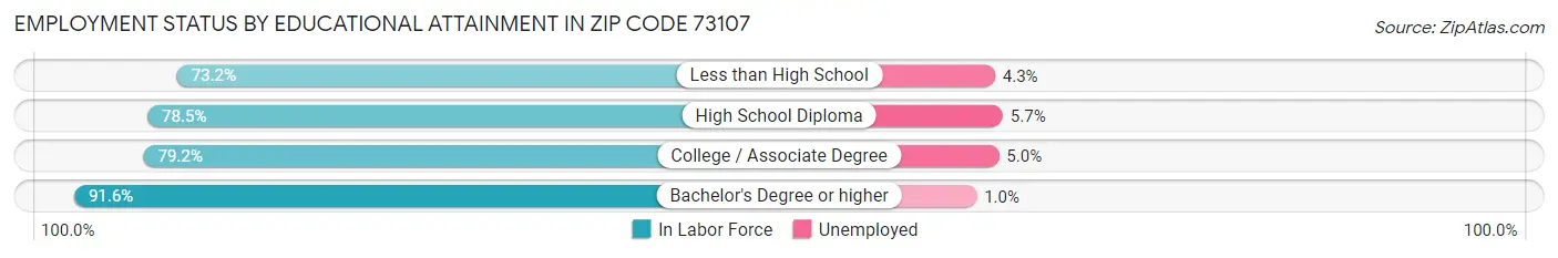 Employment Status by Educational Attainment in Zip Code 73107