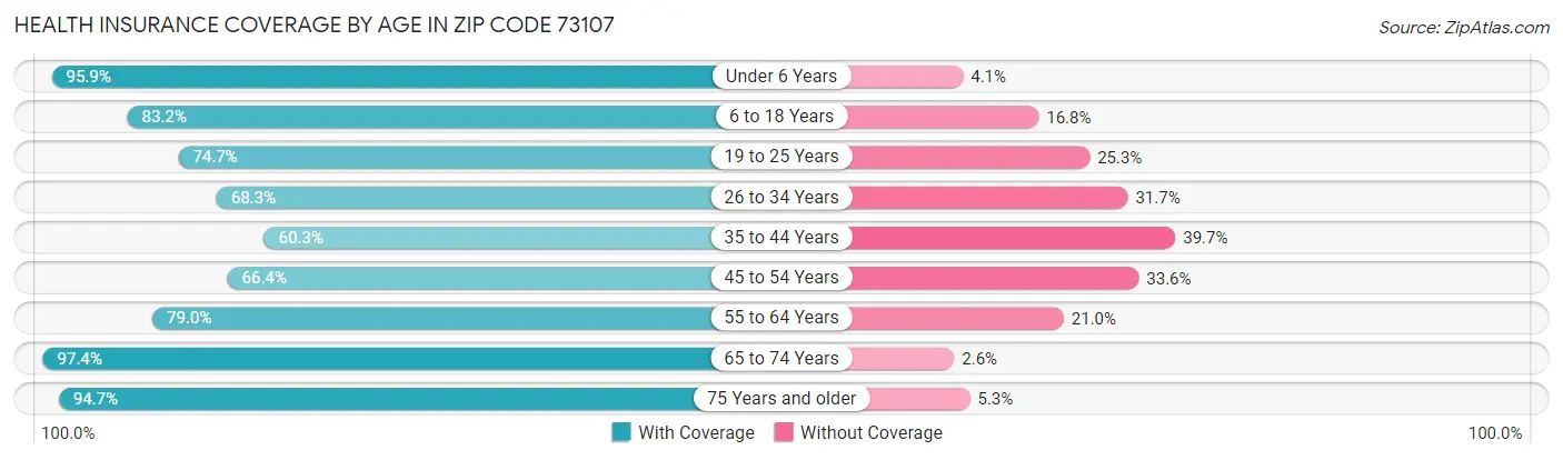 Health Insurance Coverage by Age in Zip Code 73107
