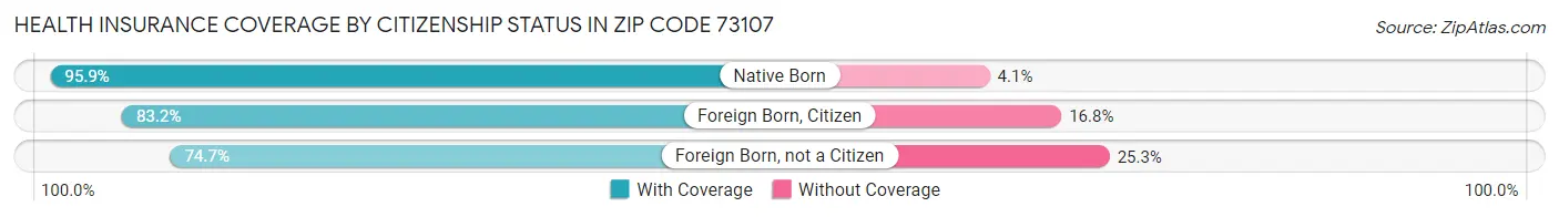 Health Insurance Coverage by Citizenship Status in Zip Code 73107