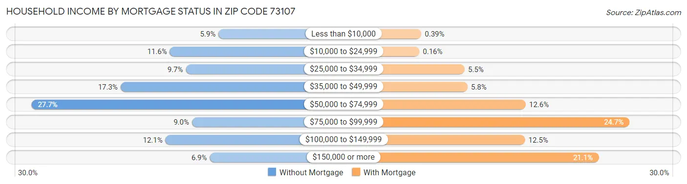 Household Income by Mortgage Status in Zip Code 73107