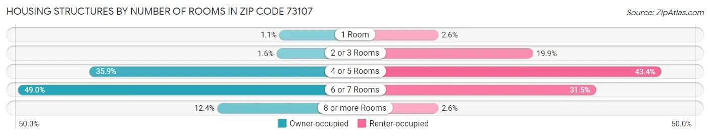 Housing Structures by Number of Rooms in Zip Code 73107