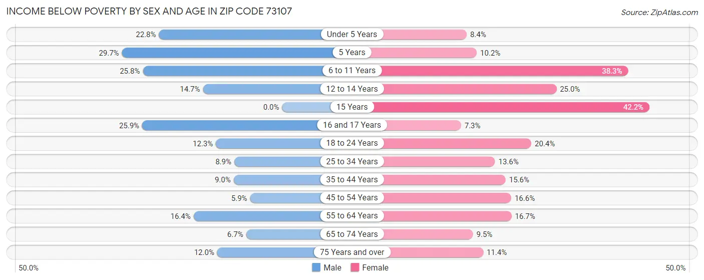 Income Below Poverty by Sex and Age in Zip Code 73107