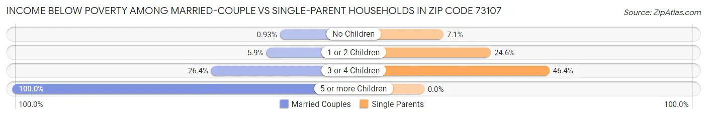 Income Below Poverty Among Married-Couple vs Single-Parent Households in Zip Code 73107