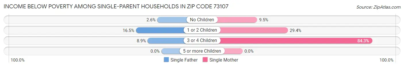Income Below Poverty Among Single-Parent Households in Zip Code 73107