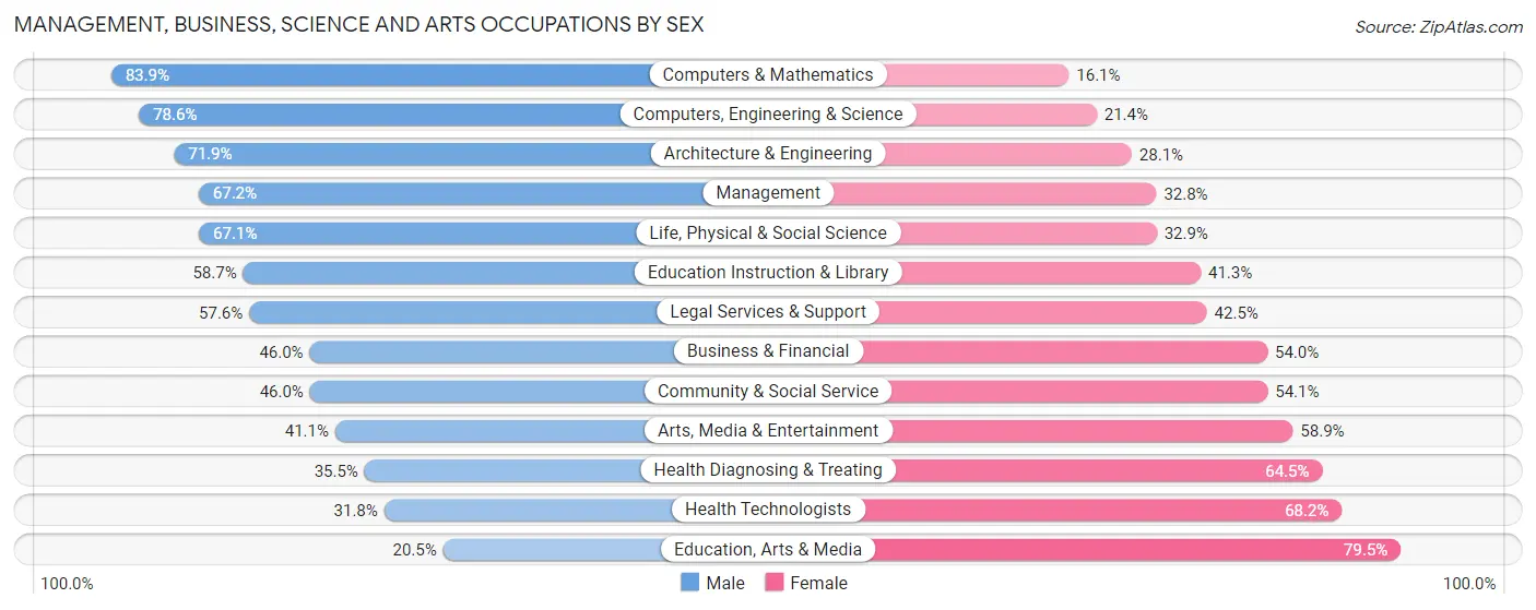 Management, Business, Science and Arts Occupations by Sex in Zip Code 73107