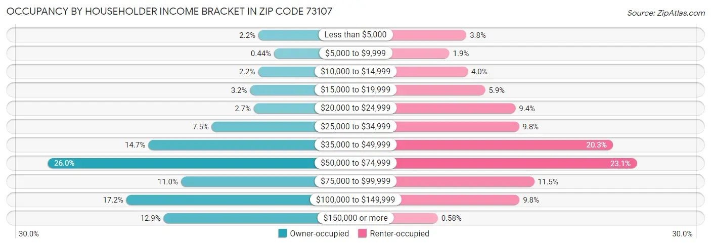 Occupancy by Householder Income Bracket in Zip Code 73107