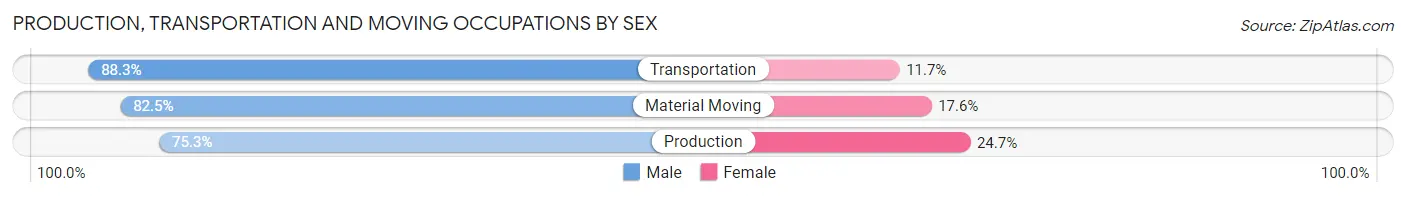 Production, Transportation and Moving Occupations by Sex in Zip Code 73107
