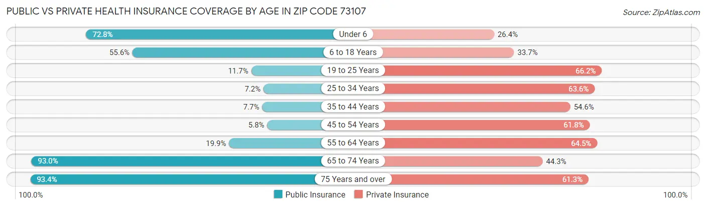 Public vs Private Health Insurance Coverage by Age in Zip Code 73107