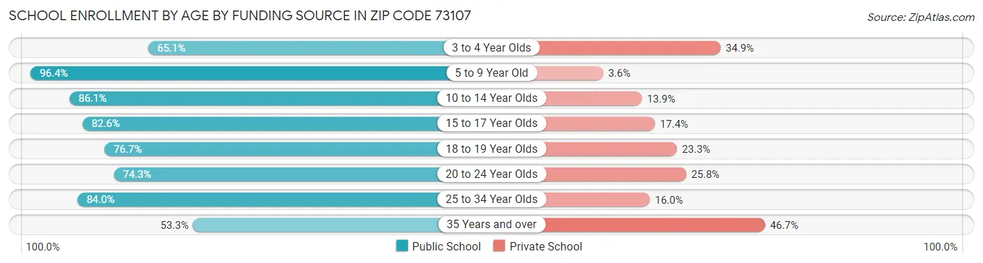 School Enrollment by Age by Funding Source in Zip Code 73107