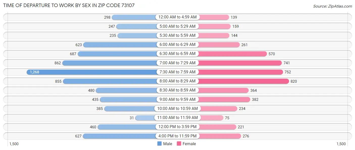 Time of Departure to Work by Sex in Zip Code 73107