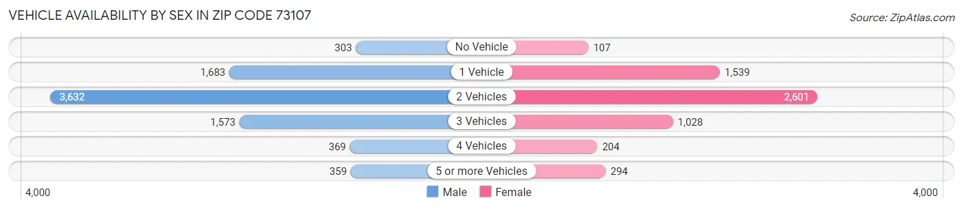 Vehicle Availability by Sex in Zip Code 73107