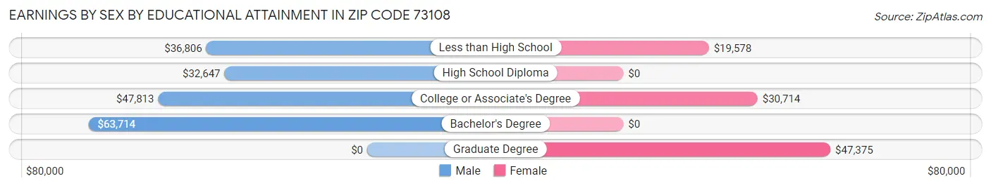 Earnings by Sex by Educational Attainment in Zip Code 73108