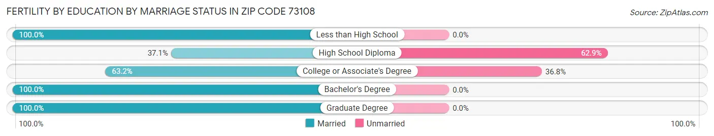 Female Fertility by Education by Marriage Status in Zip Code 73108