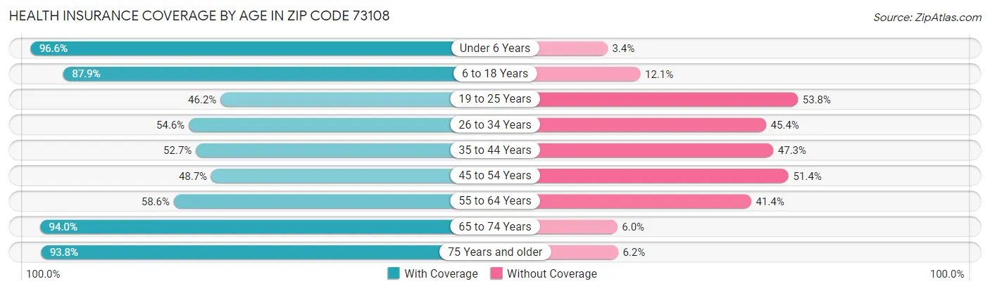 Health Insurance Coverage by Age in Zip Code 73108