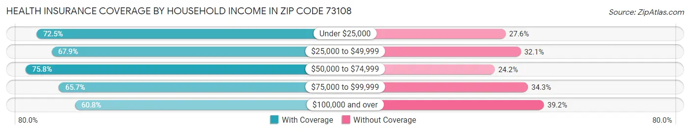 Health Insurance Coverage by Household Income in Zip Code 73108