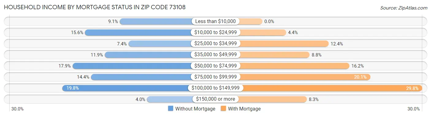 Household Income by Mortgage Status in Zip Code 73108