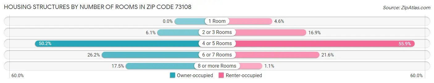 Housing Structures by Number of Rooms in Zip Code 73108