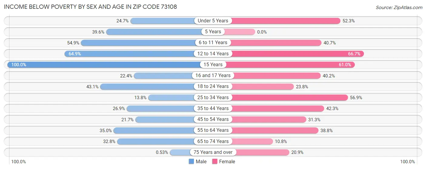 Income Below Poverty by Sex and Age in Zip Code 73108