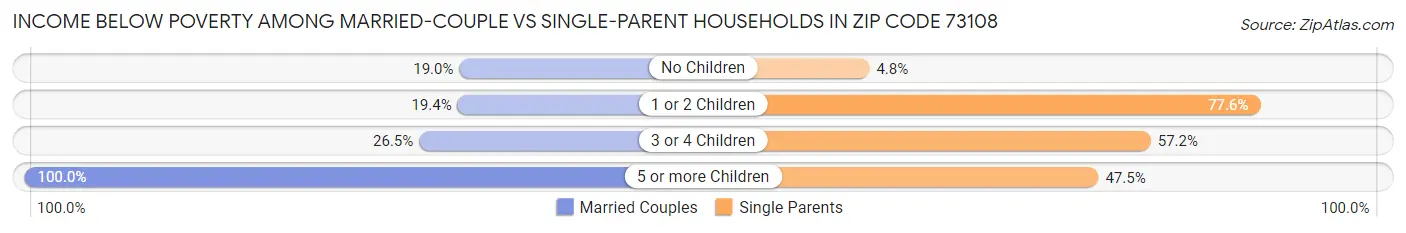 Income Below Poverty Among Married-Couple vs Single-Parent Households in Zip Code 73108