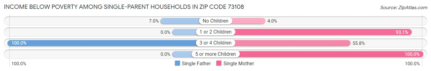 Income Below Poverty Among Single-Parent Households in Zip Code 73108