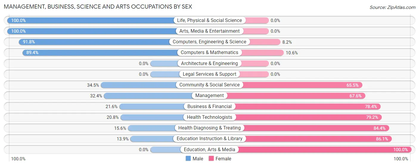 Management, Business, Science and Arts Occupations by Sex in Zip Code 73108