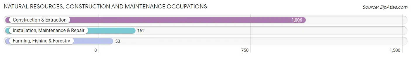 Natural Resources, Construction and Maintenance Occupations in Zip Code 73108