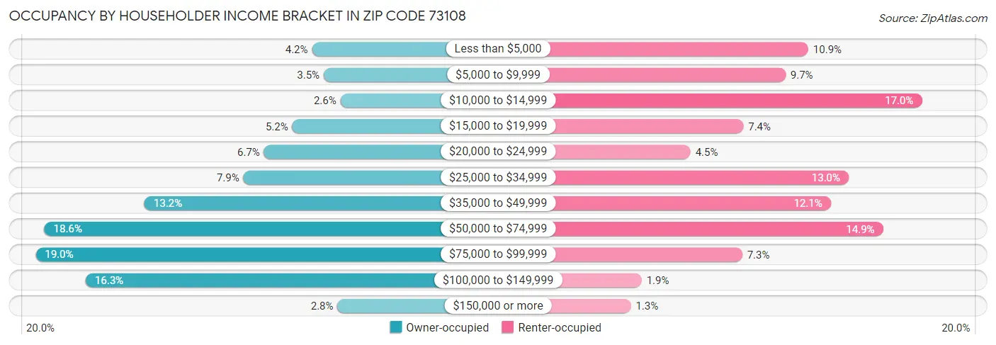 Occupancy by Householder Income Bracket in Zip Code 73108