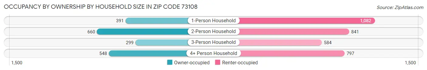 Occupancy by Ownership by Household Size in Zip Code 73108