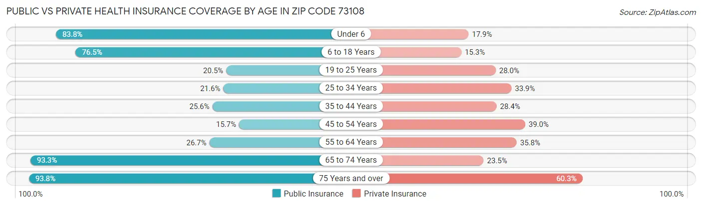Public vs Private Health Insurance Coverage by Age in Zip Code 73108