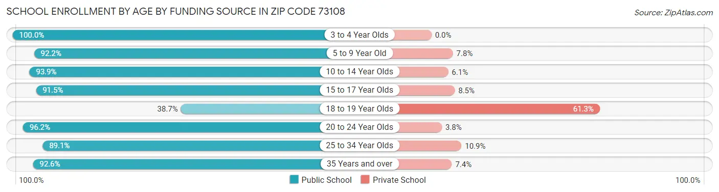 School Enrollment by Age by Funding Source in Zip Code 73108