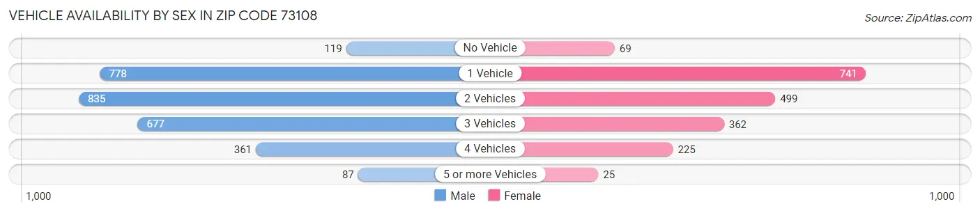 Vehicle Availability by Sex in Zip Code 73108